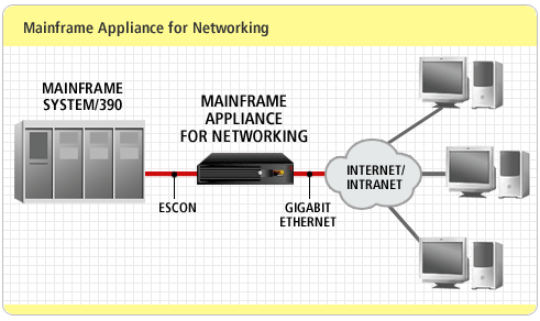 Diagram of Mainframe Appliance for Networking